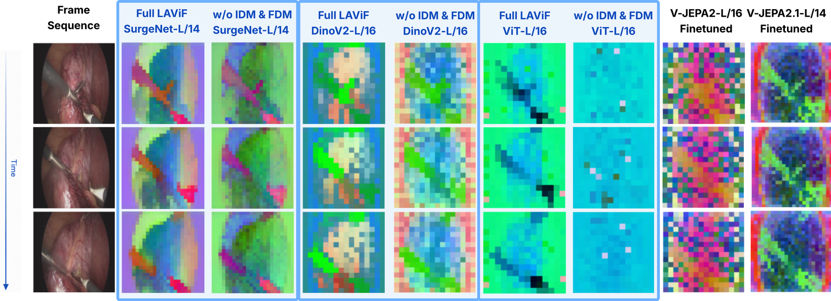 PCA-RGB maps comparing LAViF, no-IDM+FDM baselines and V-JEPA2/2.1 over time