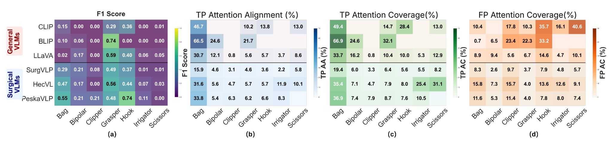Instrument classification results across VLMs