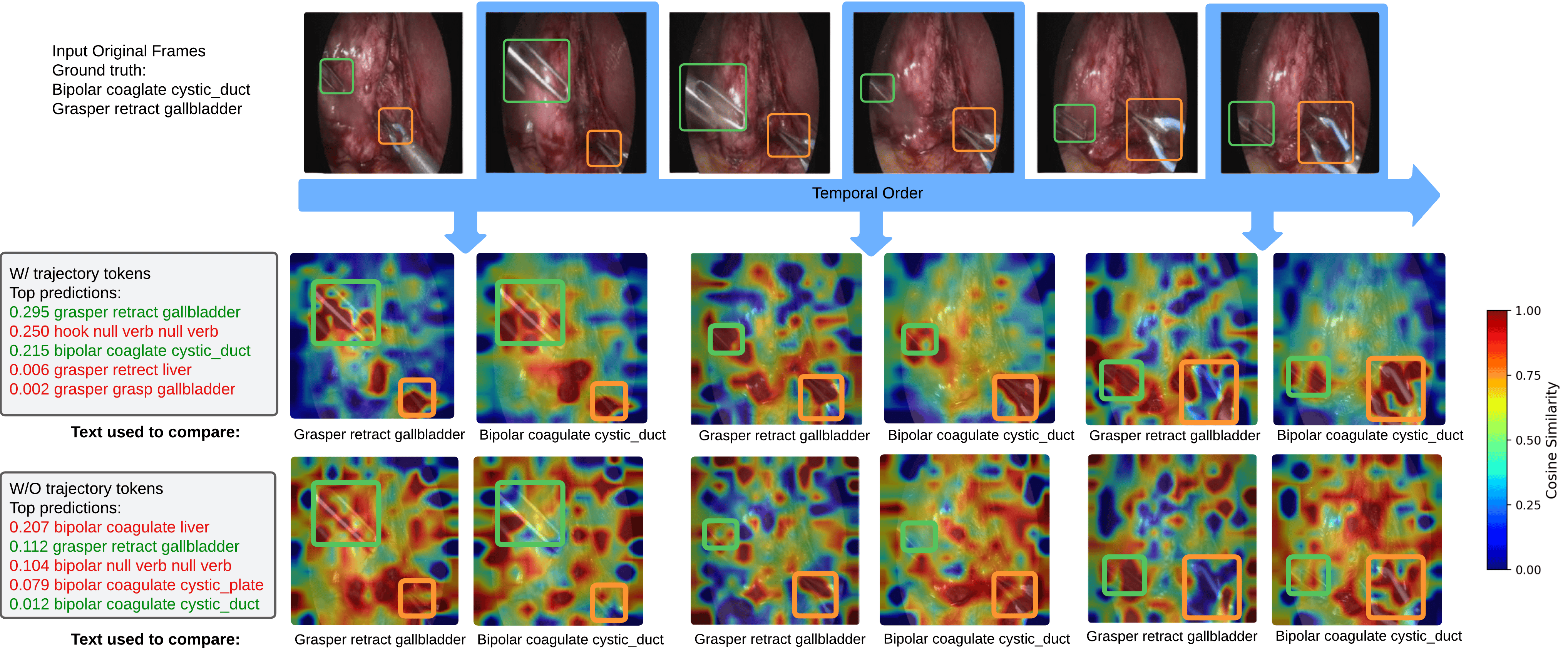 TrajPred experimental results